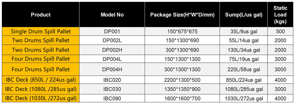 Details of SAI-U Drum Spill Pallet DP004H